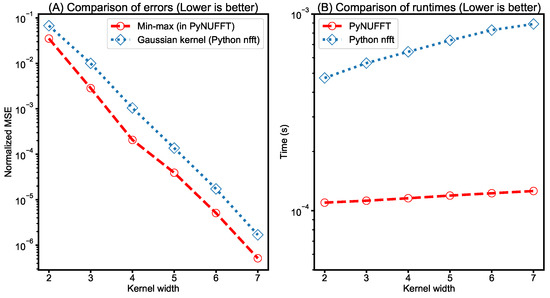 Python Non-Uniform Fast Fourier Transform (PyNUFFT): An Accelerated Non ...