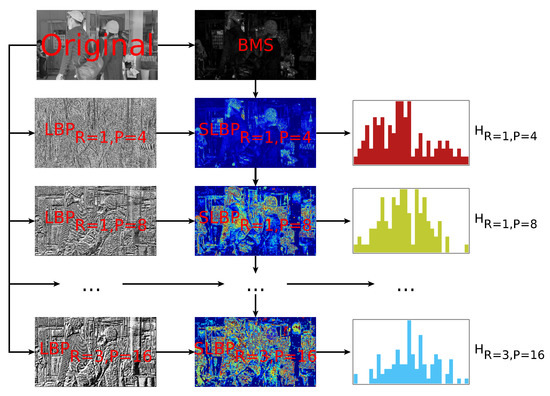 On the Application LBP Texture Descriptors and Its Variants for No ...