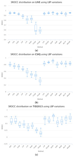 On the Application LBP Texture Descriptors and Its Variants for No ...