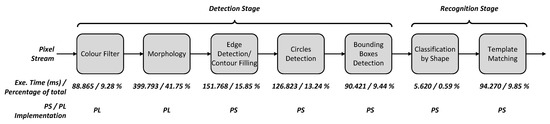 J. Imaging | Free Full-Text | FPGA-Based Processor Acceleration for ...