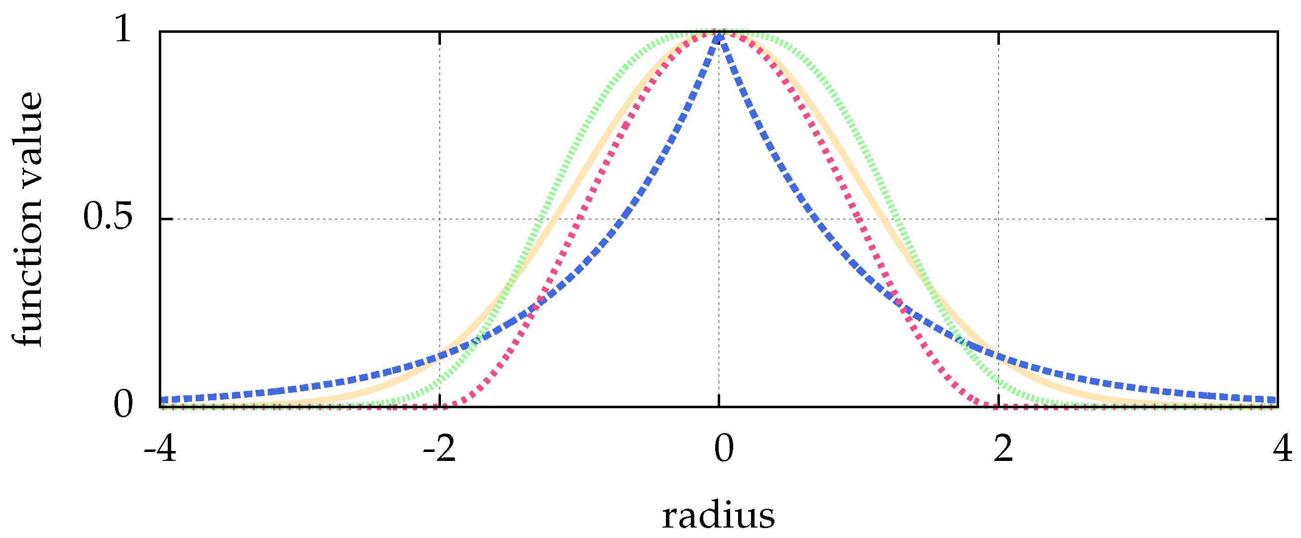 idl gaussian