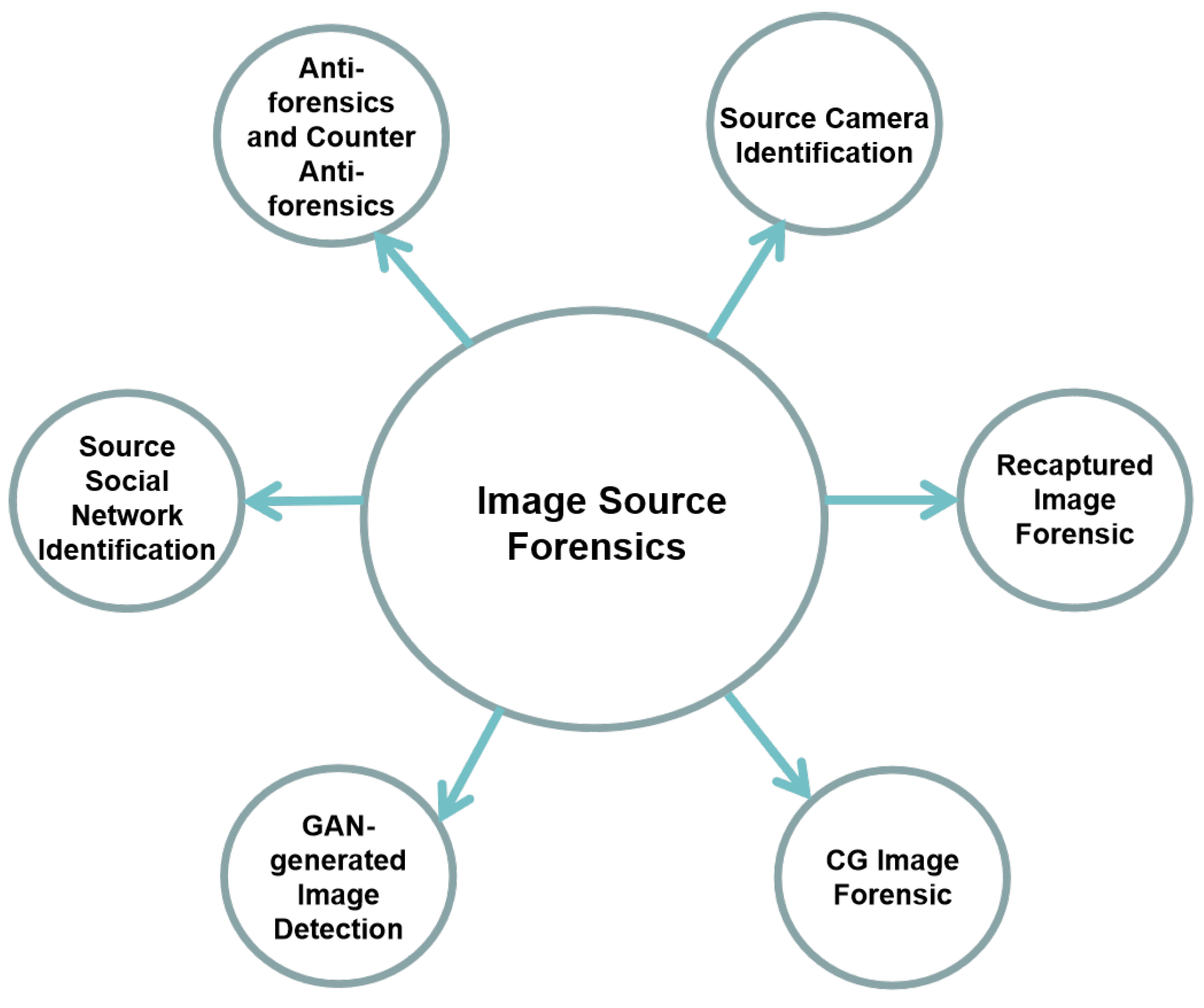 J Imaging Free Full Text A Survey Of Deep Learning Based Source Image Forensics Html