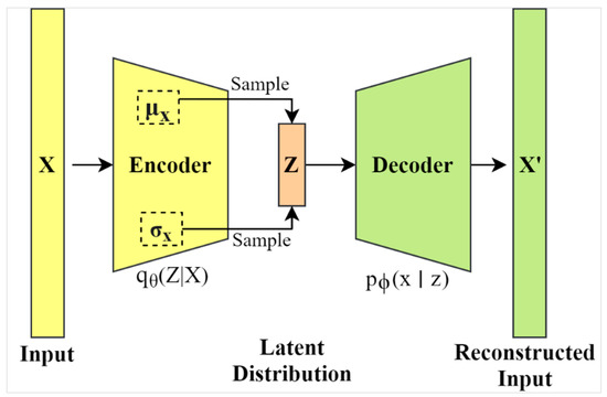 Variational Autoencoder for Image-Based Augmentation of Eye-Tracking Data