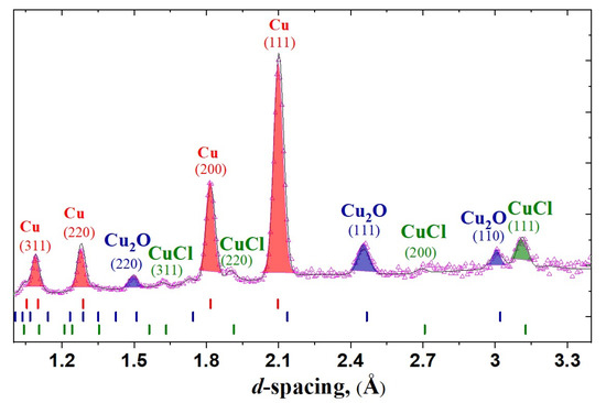 Phase Composition and Its Spatial Distribution in Antique Copper Coins: Neutron Tomography and Diffraction Studies