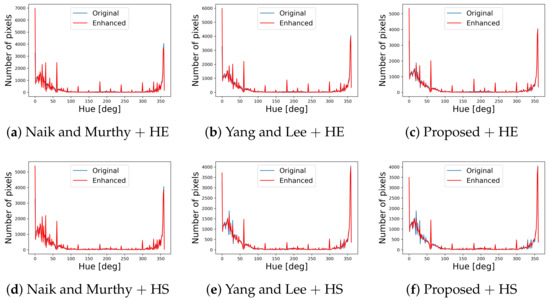 Hue-Preserving Saturation Improvement in RGB Color Cube