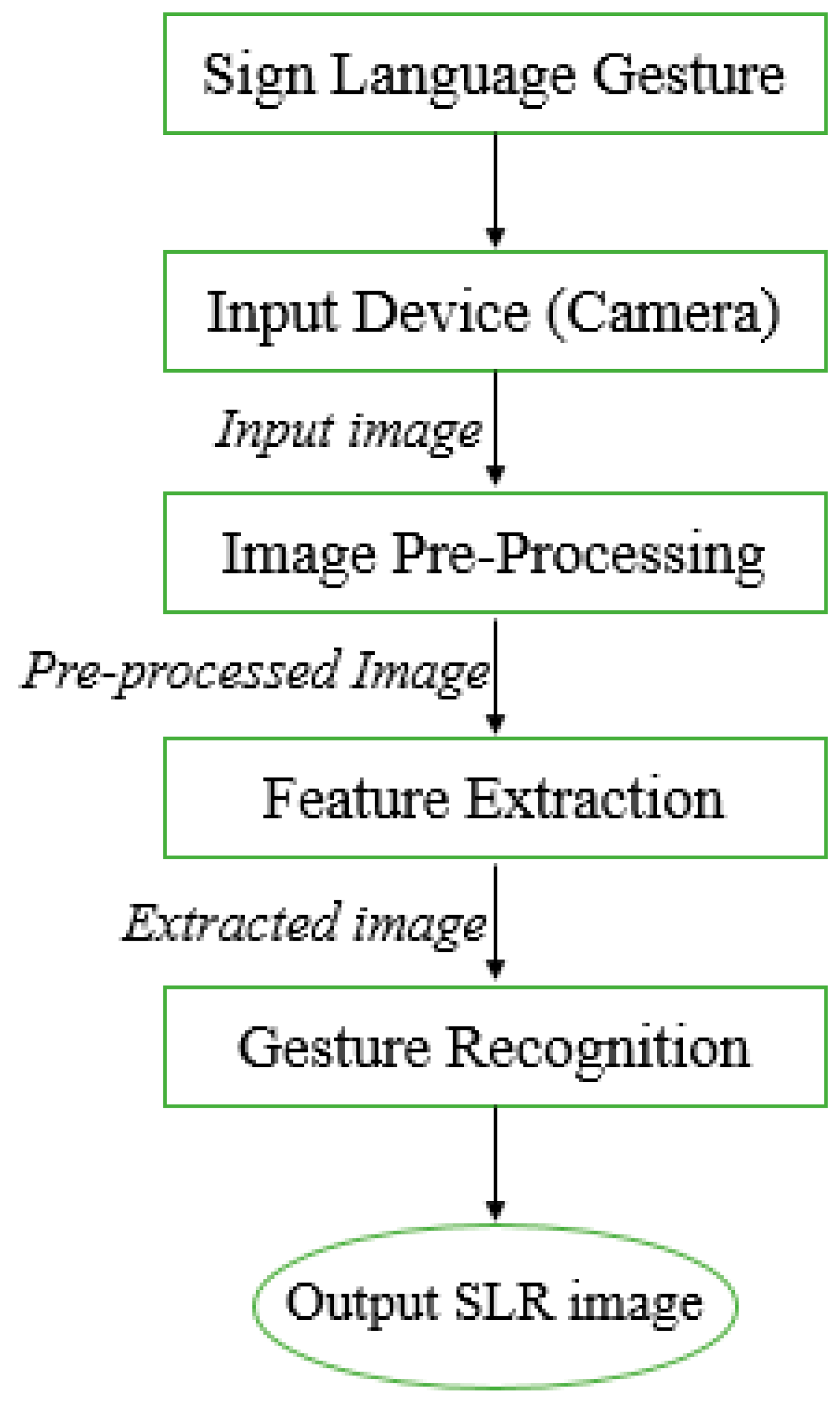 Mobile Application System with Arduino to Improve the Communication Process  with Hearing-Impaired People