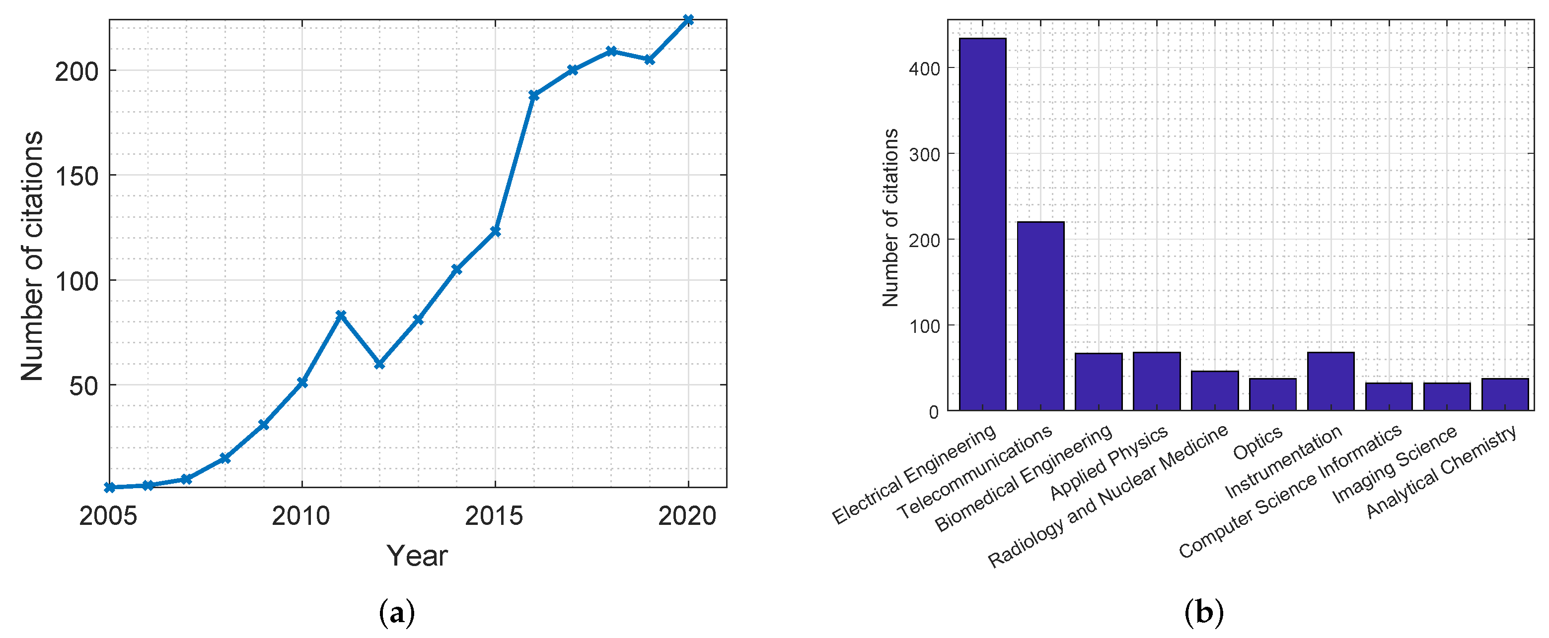 Graph shows comparison of mean breast surface radiation dose per cup