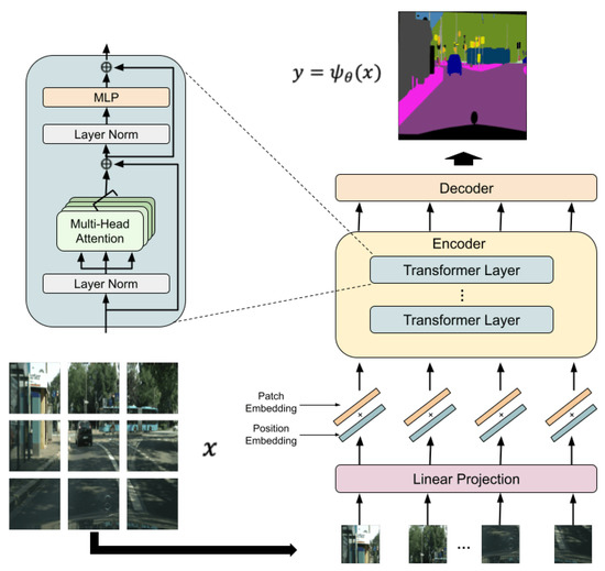 Privacy-Preserving Semantic Segmentation Using Vision Transformer
