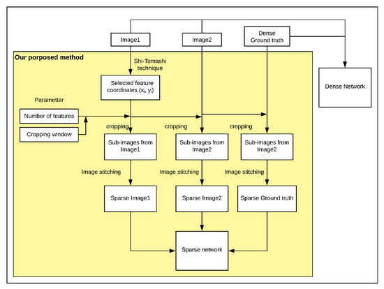 Sparse Optical Flow Implementation Using a Neural Network for Low ...