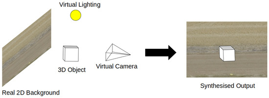 A Review of Synthetic Image Data and Its Use in Computer Vision
