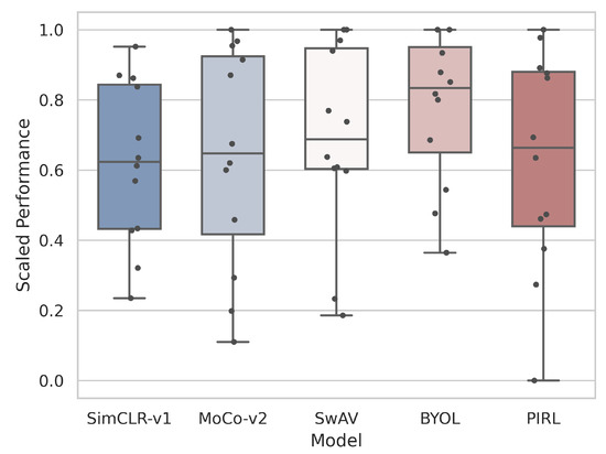 How Well Do Self-Supervised Models Transfer to Medical Imaging?