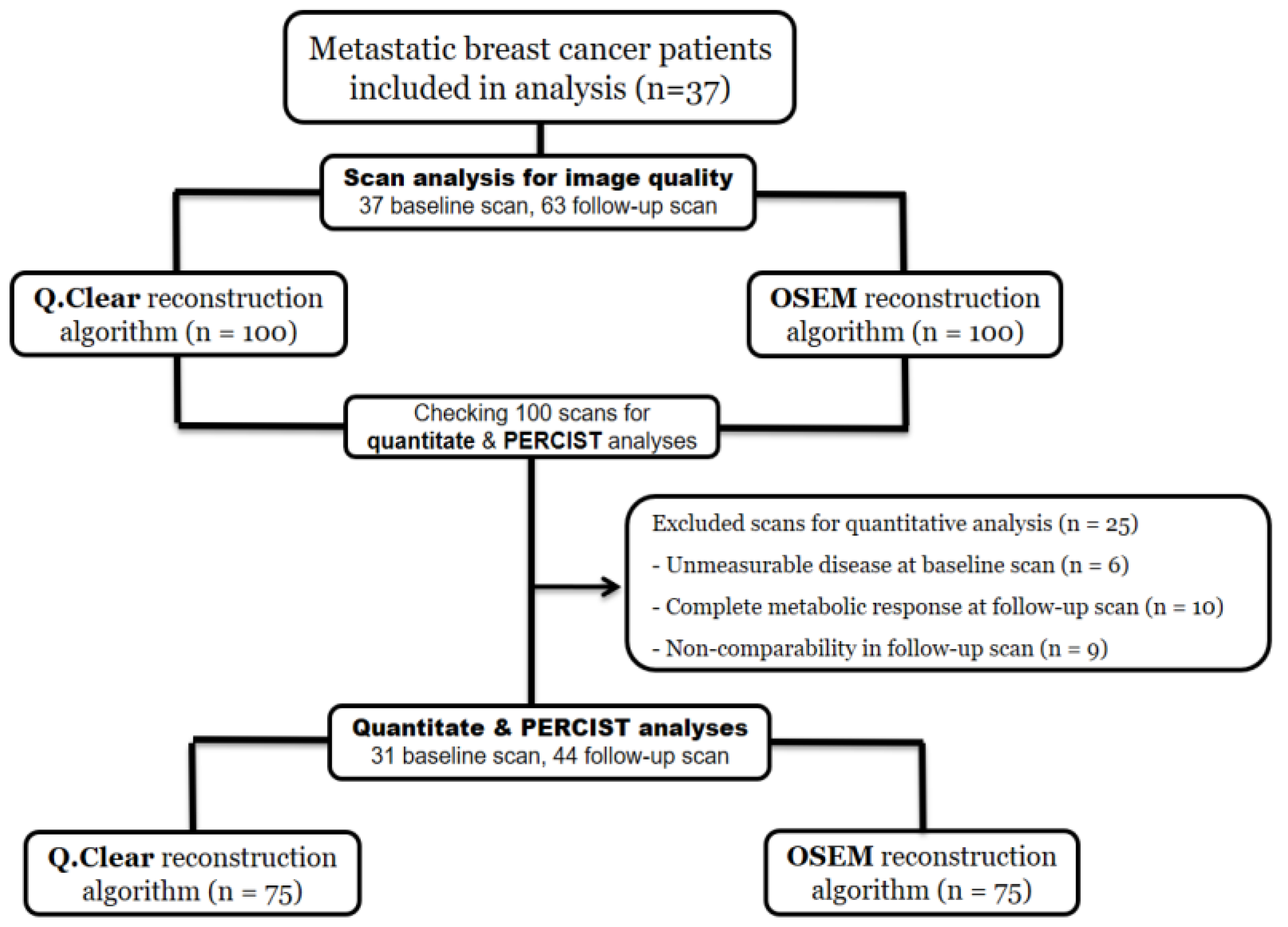 Comparison of Image Quality and Quantification Parameters between Q ...
