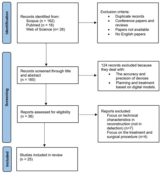 Diagnostic Applications of Intraoral Scanners: A Systematic Review