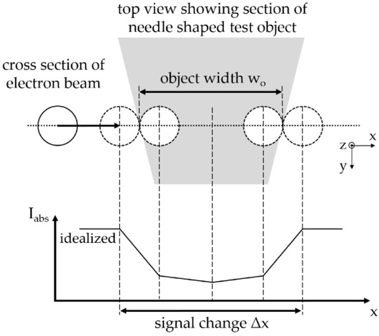 Target Design in SEM-Based Nano-CT and Its Influence on X-ray Imaging
