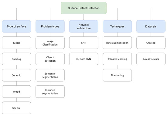 A Systematic Review on Deep Learning with CNNs Applied to Surface ...