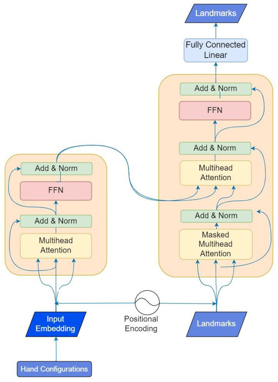Sign Language Dataset for Automatic Motion Generation