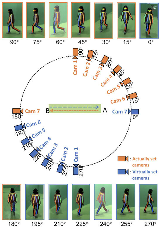 Multi-View Gait Analysis by Temporal Geometric Features of Human Body Parts