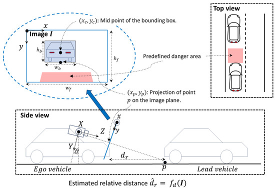 Vision-Based Collision Warning Systems with Deep Learning: A