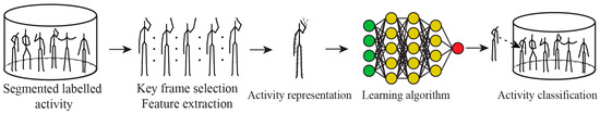 Machine Learning for Human Activity Recognition: State-of-the-Art ...