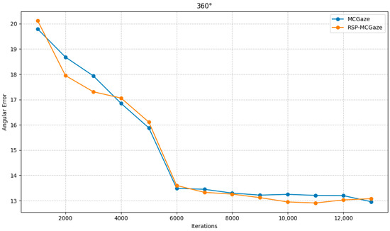 A Gaze Estimation Method Based on Spatial and Channel Reconstructed ...
