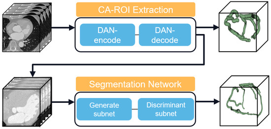SADiff: Coronary Artery Segmentation in CT Angiography Using
