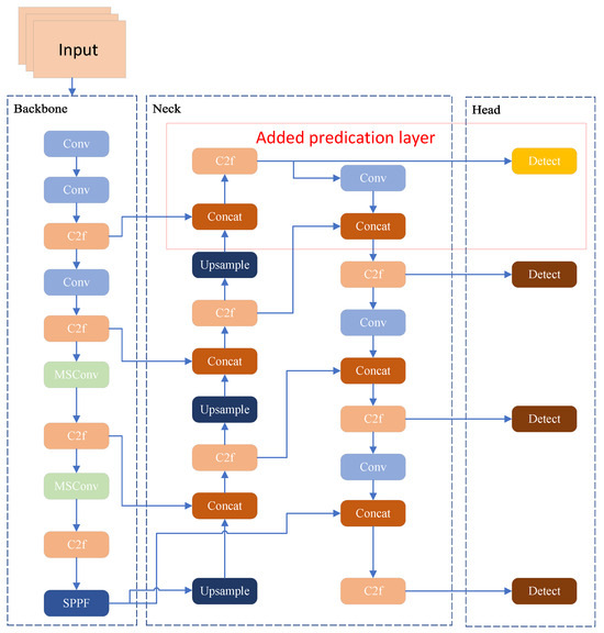 MSConv-YOLO: An Improved Small Target Detection Algorithm Based on YOLOv8