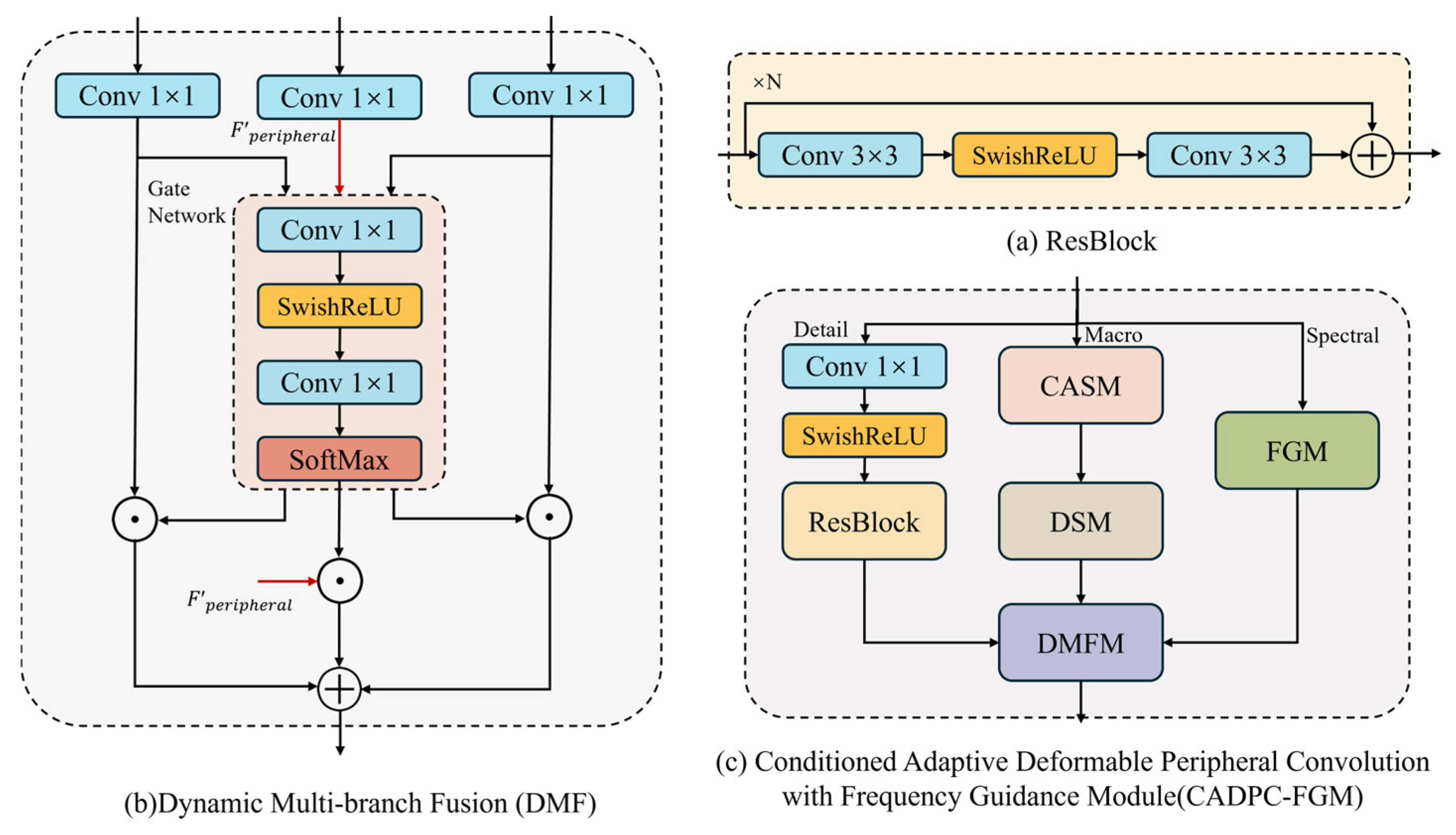 ADPCNet: Adaptive Deformable Peripheral Convolution for Efficient Image ...