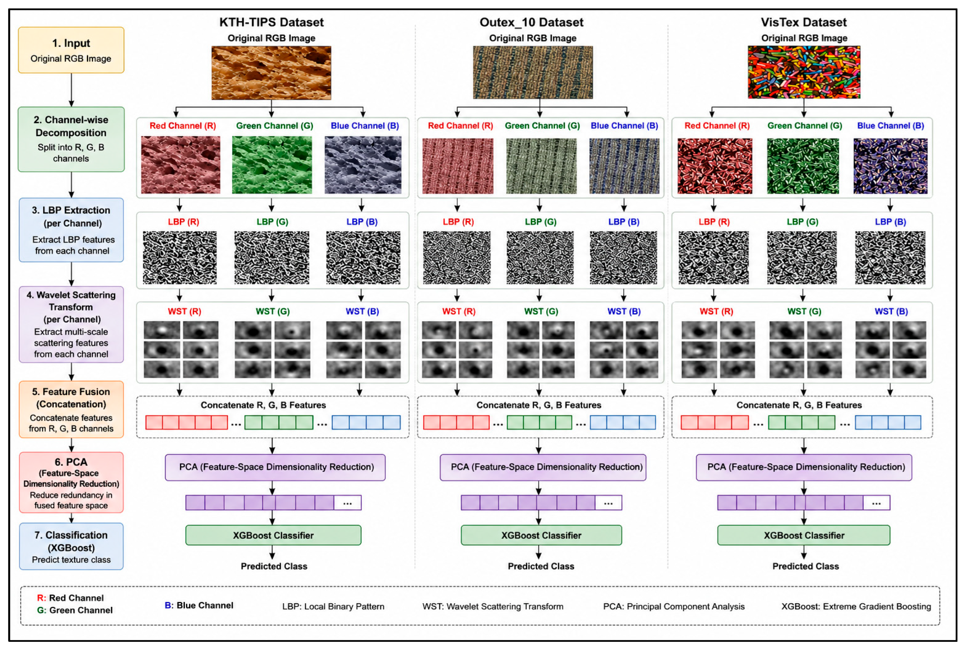 Hybrid PCA–LBP and Wavelet Scattering Framework for Texture