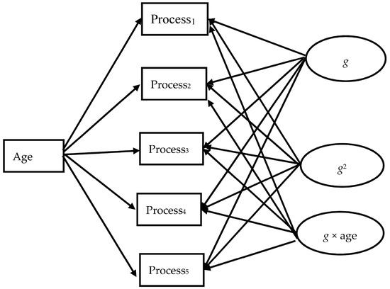 Developmental Differentiation and Binding of Mental Processes with 