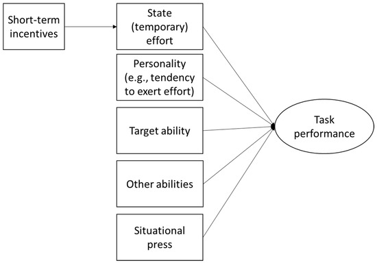 J Intell Free Full Text Ability Tests Measure Personality Personality Tests Measure Ability Disentangling Construct And Method In Evaluating The Relationship Between Personality And Ability Html