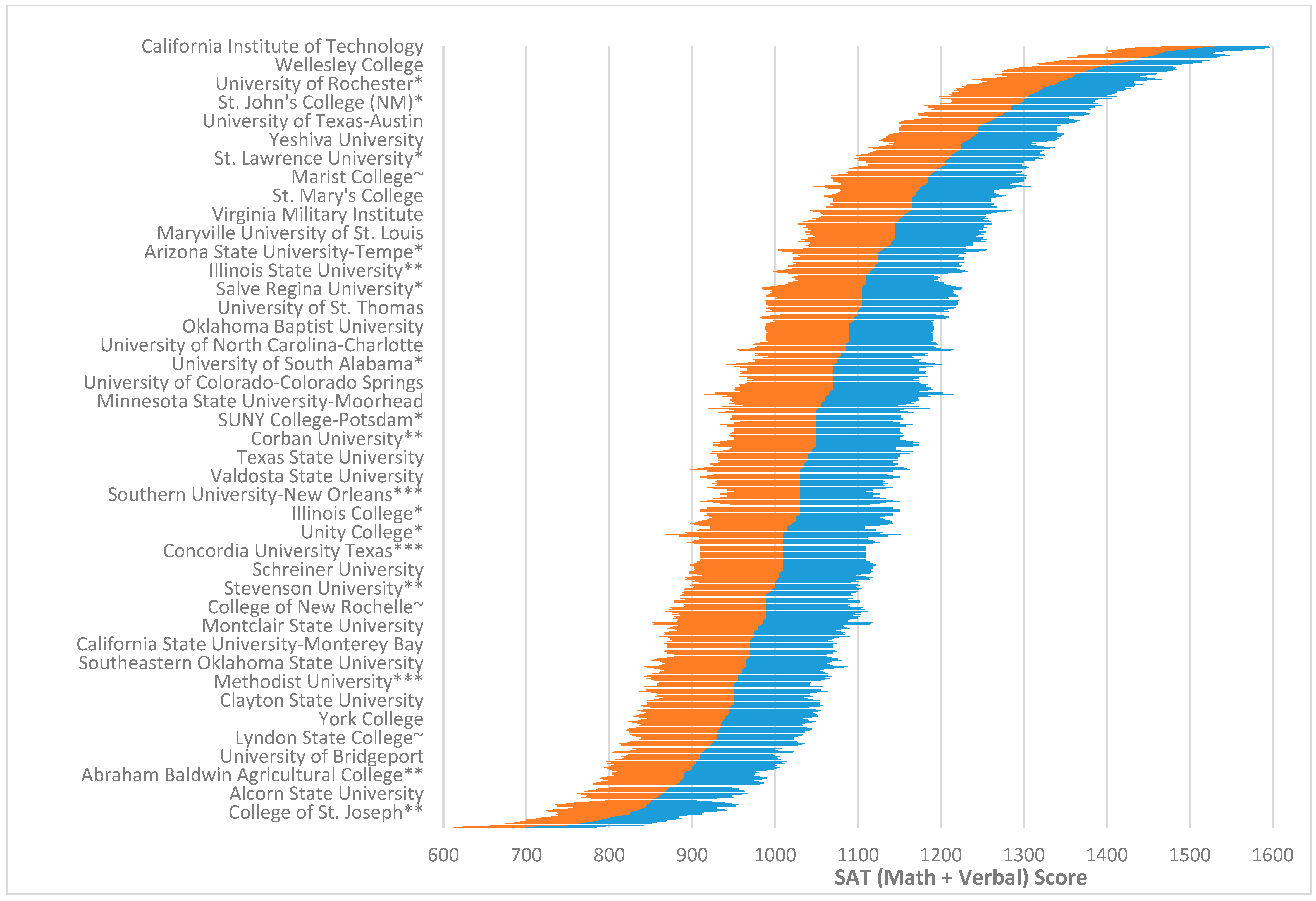 Descriptive statistics for mean Scholastic Aptitude Test scores