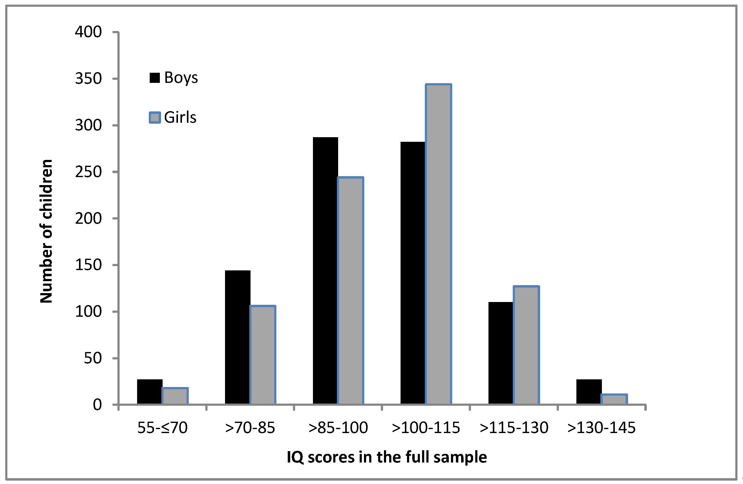 J. Intell.  Free Full-Text  Sex Similarities and Differences in Intended For Wppsi Iv Report Template