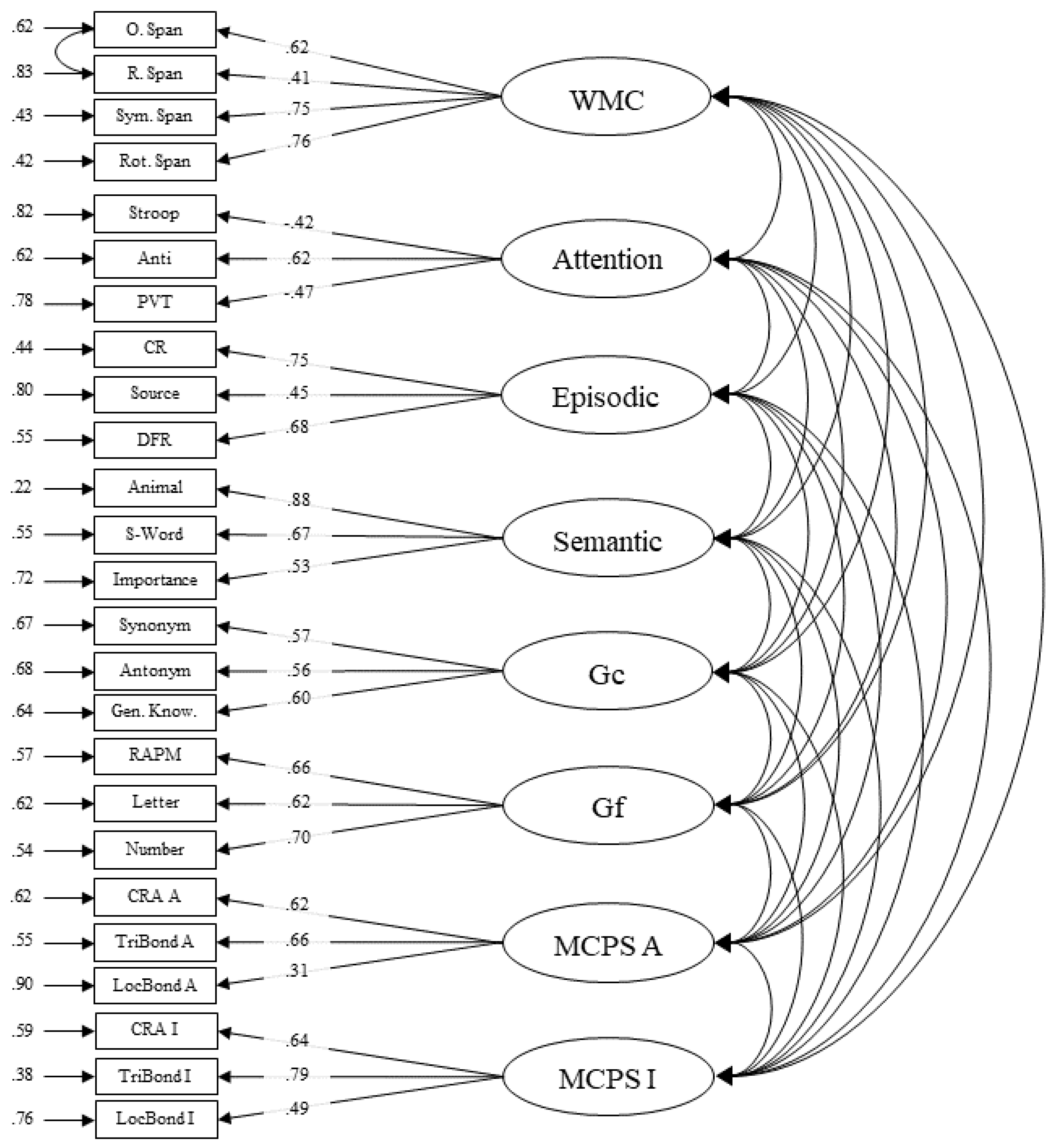 J Intell Free Full Text The Cognitive Underpinnings Of Multiply Constrained Problem Solving Html