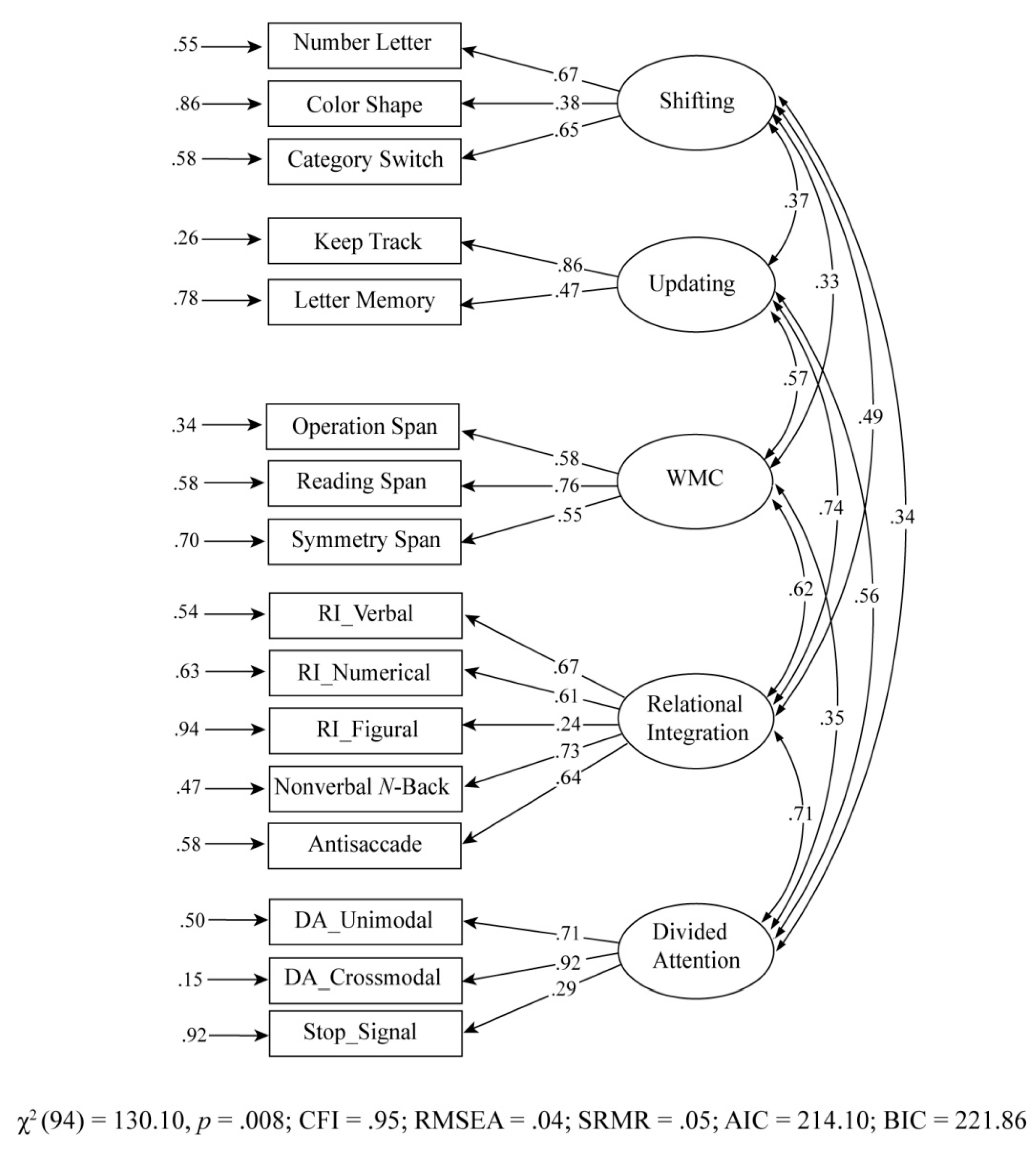 Advancing the Understanding of the Factor Structure of