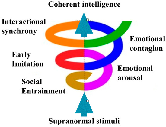 Which Of The Following Is Something An Advocate For Arousal Theory Might Observe: Key Insights