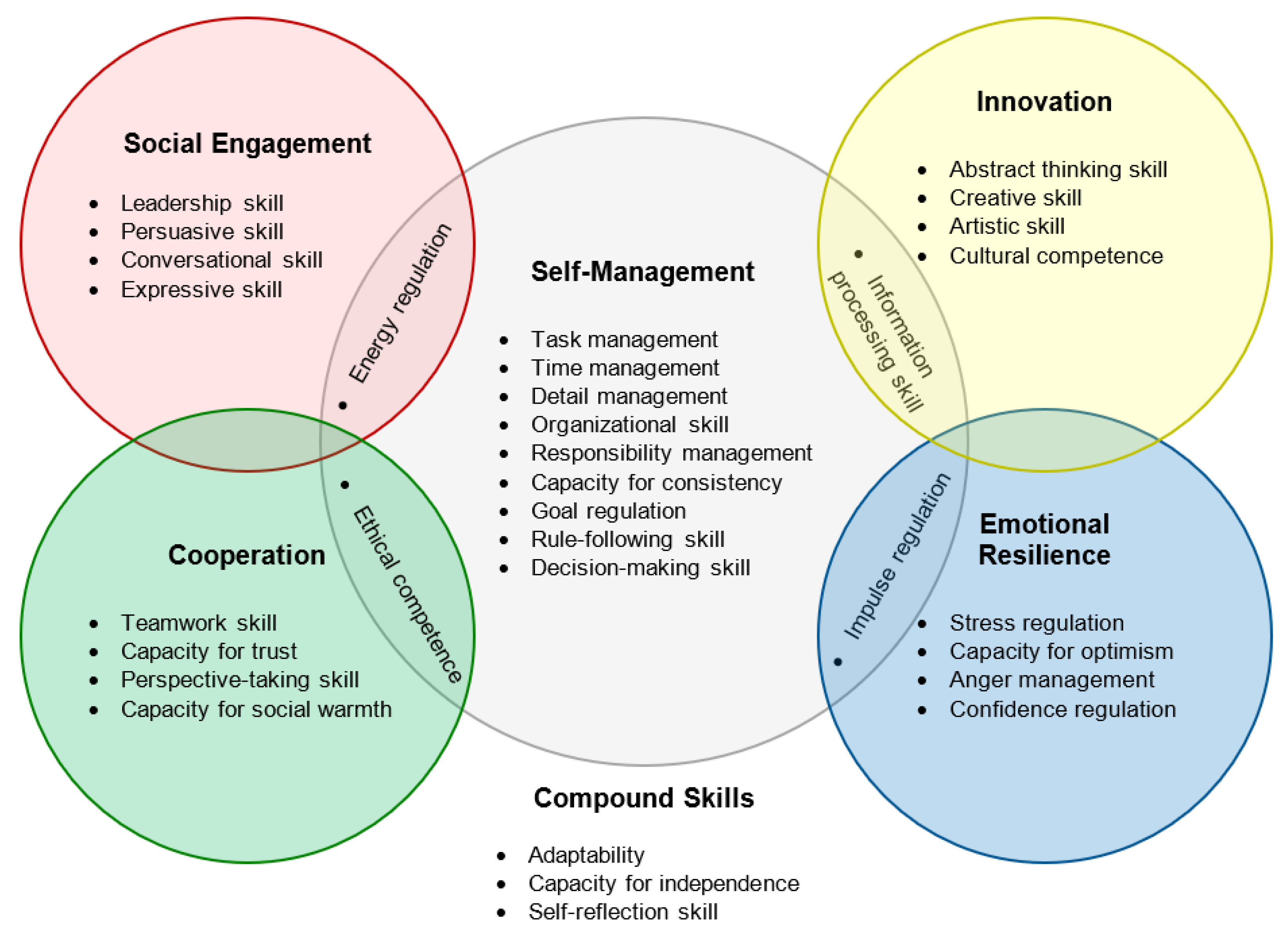 J. Intell. | Free Full-Text | The Behavioral, Emotional, and Social Skills Inventory (BESSI): Psychometric Properties of a German-Language Adaptation, Temporal Stabilities of the Skills, and with Personality and Intelligence