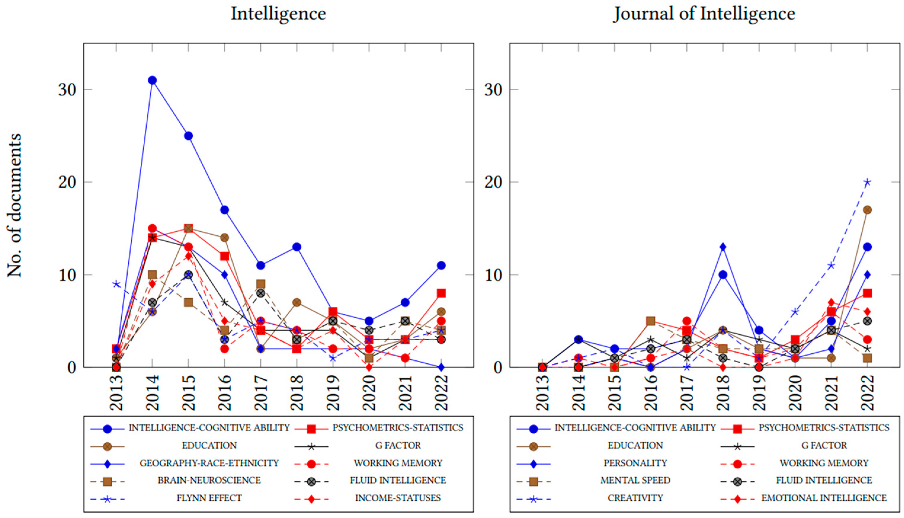 Jintelligence 11 00035 g004 550