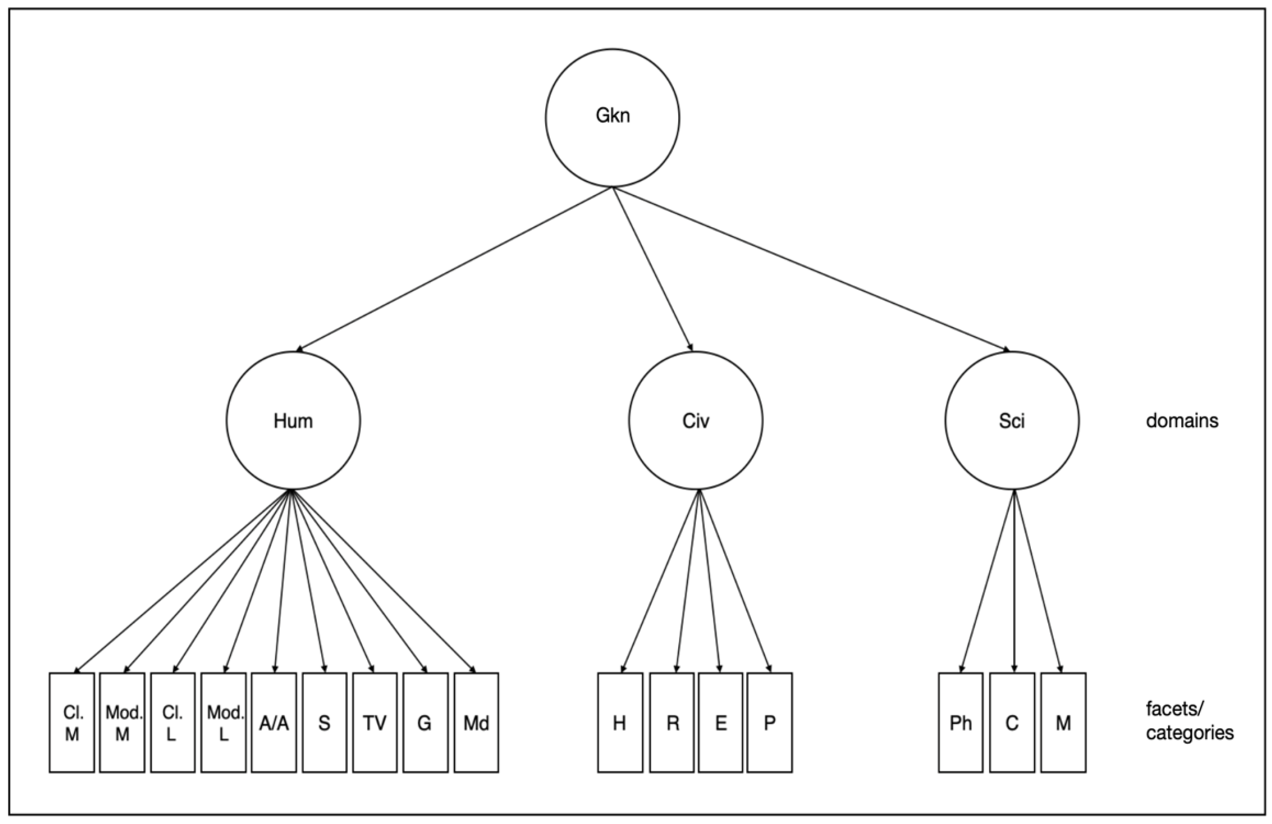 Measuring Domain-Specific Knowledge: From Bach to Fibonacci