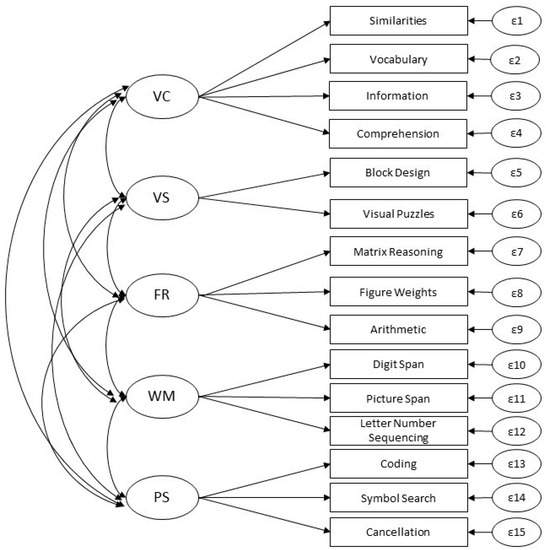 Cross-National Generalizability of WISC-V and CHC Broad Ability 