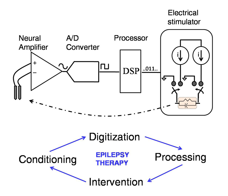 Ultra Low-Power Algorithm Design for Implantable Devices 