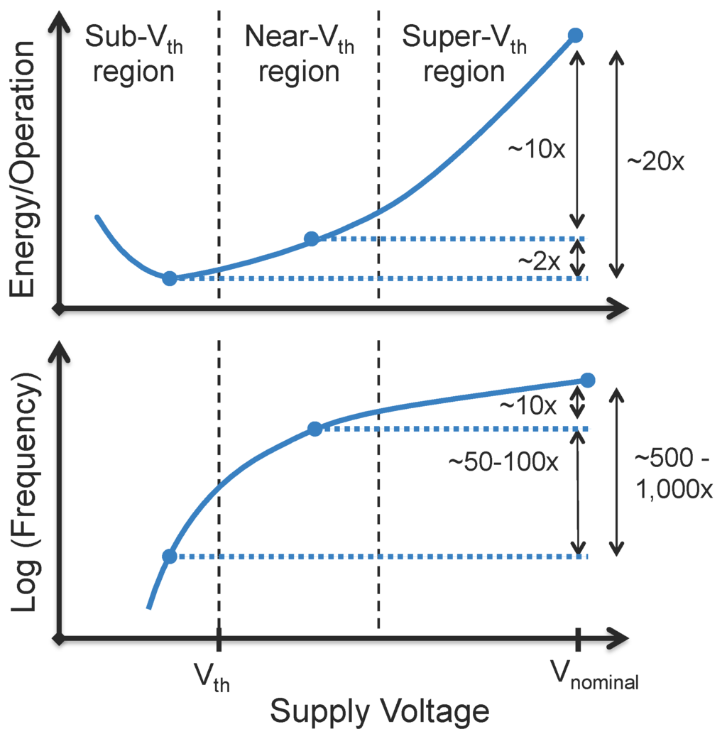 JLPEA Free FullText MOS Current Mode Logic Near Threshold Circuits