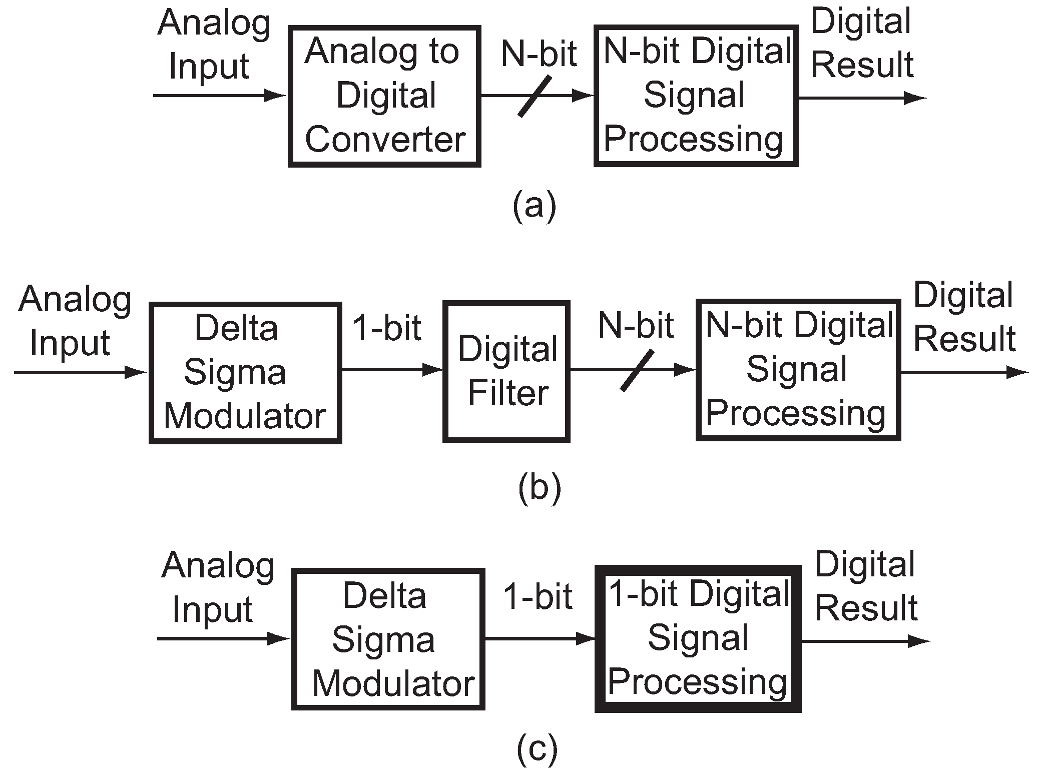 Hardware-Efficient Delta Sigma-Based Digital Signal