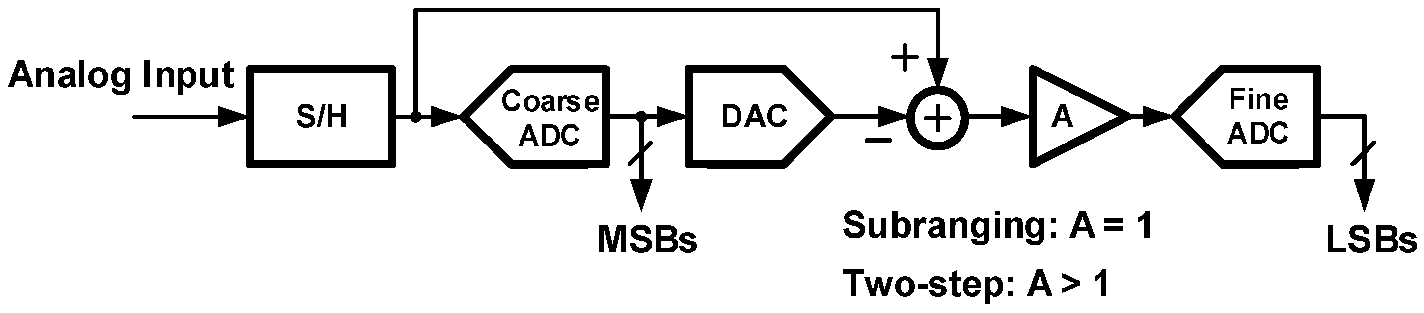 analog to digital converter review