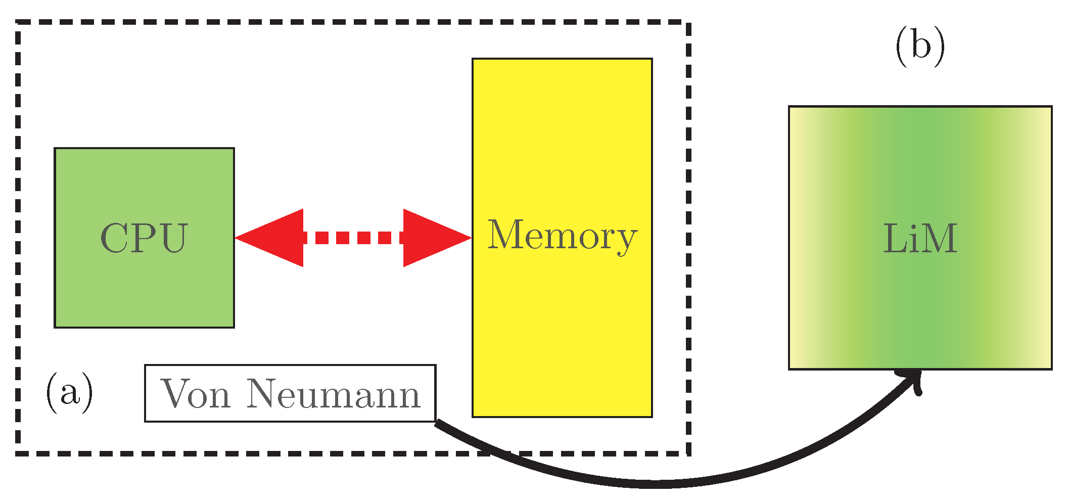Logic-in-Memory Computation: Is It Worth It? A Binary Neural Network Case Study