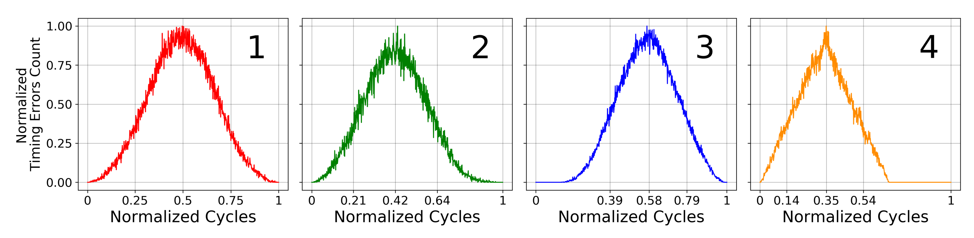 Implementing a Timing Error-Resilient and Energy-Efficient Near 