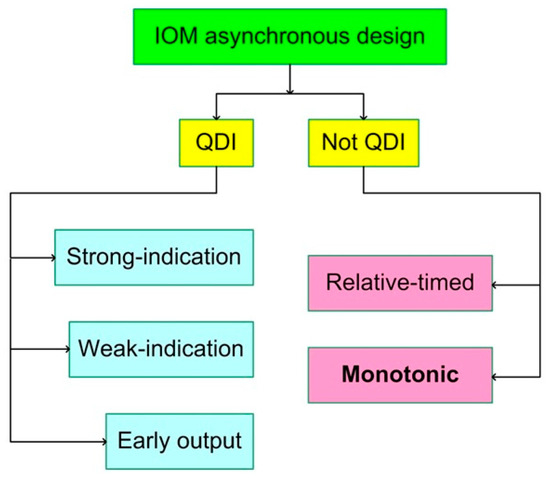 Speed, Power and Area Optimized Monotonic Asynchronous Array Multipliers