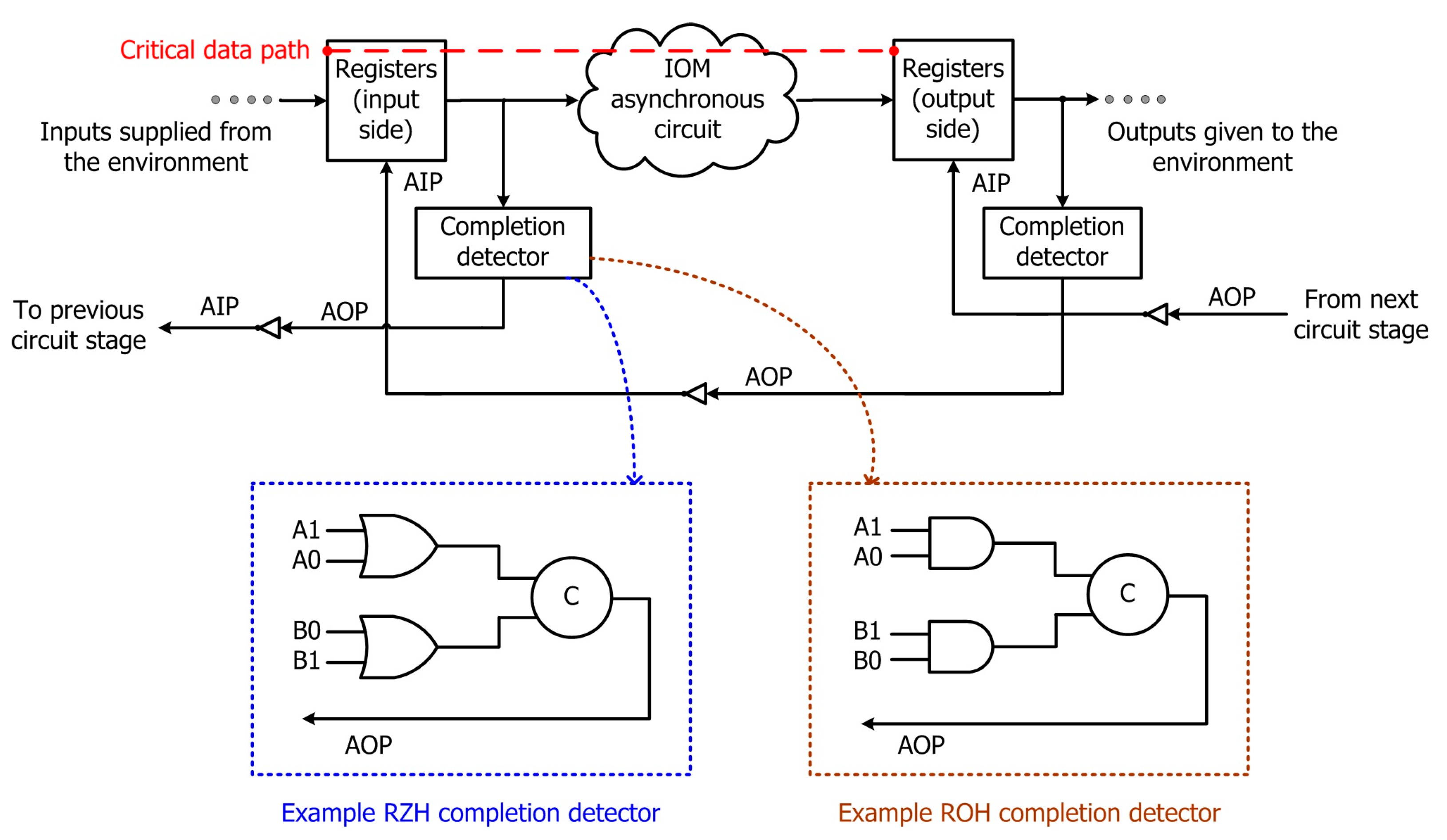 Speed, Power and Area Optimized Monotonic Asynchronous Array Multipliers