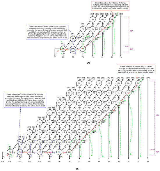 Speed, Power and Area Optimized Monotonic Asynchronous Array Multipliers