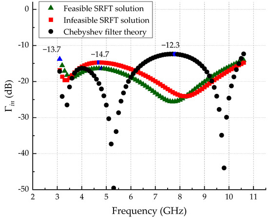 Design of Impedance Matching Network for Low-Power, Ultra