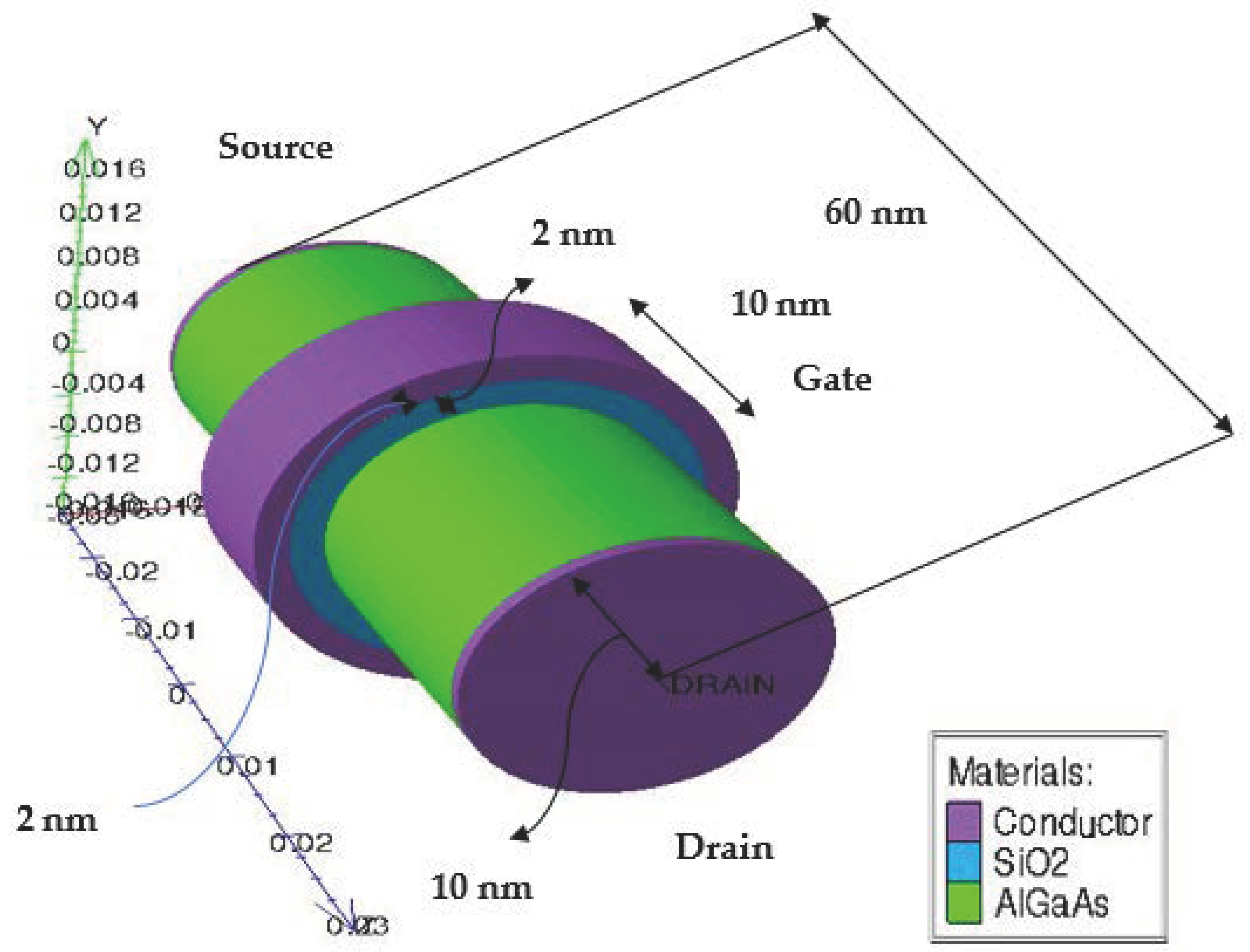 Investigation of Short Channel Effects in Al0.30Ga0.60As